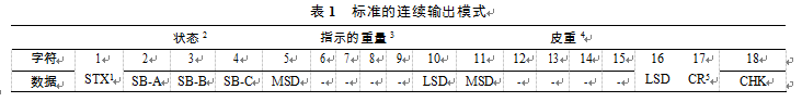 標(biāo)準(zhǔn)連續(xù)輸出模式表