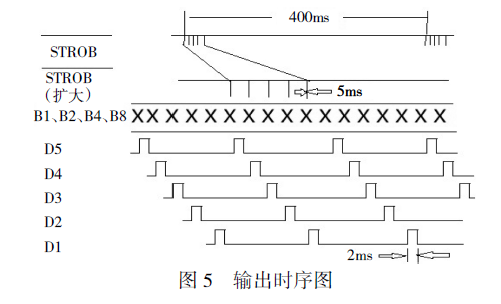 輸出時(shí)序圖