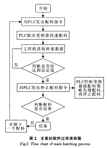 主要配料過程流程圖