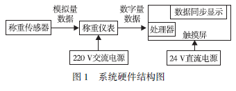 儀表系統(tǒng)硬件結(jié)構(gòu)圖