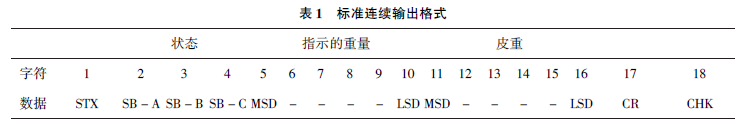 儀表標準連續(xù)輸出格式表