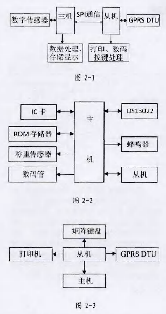 稱重儀表硬件框圖