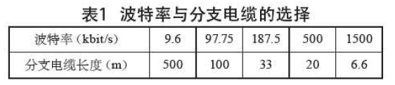 波特率與分支電纜選擇表