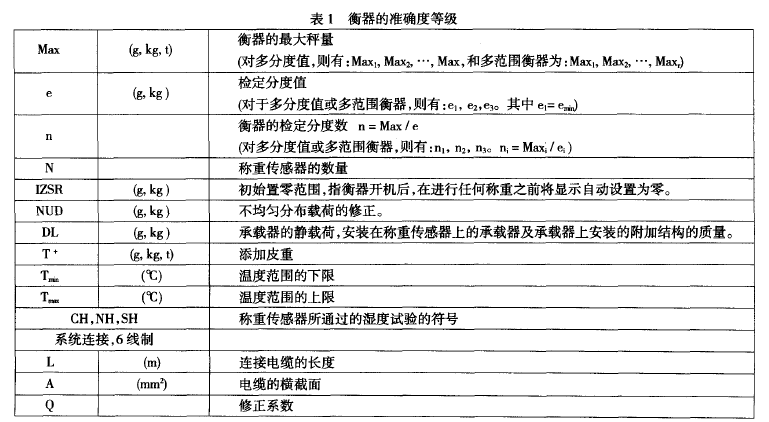 衡器的準(zhǔn)確度等級(jí)表