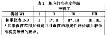 衡器相應(yīng)的準(zhǔn)確度等級(jí)表