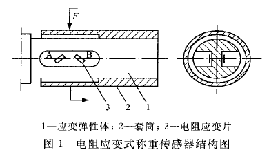 電阻器應(yīng)變力式稱重傳感器結(jié)構(gòu)圖