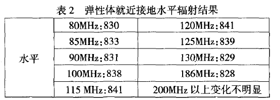 彈性體就近接近水平輻射結(jié)果表