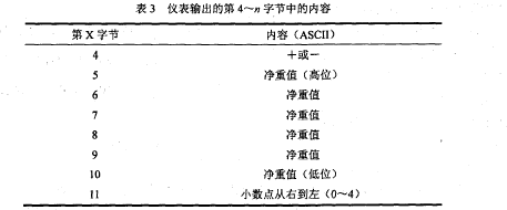 儀表輸出內(nèi)容表