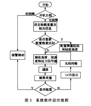 動態(tài)性稱重設(shè)備系統(tǒng)軟件設(shè)計流程圖