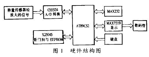 儀表硬件組成圖