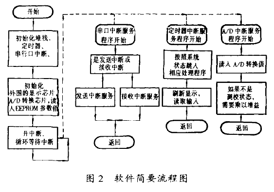 軟件簡(jiǎn)要流程圖