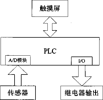 PLC控制系統(tǒng)框圖