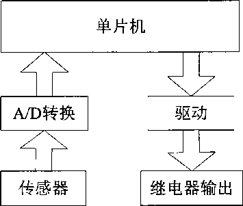 51核單片機(jī)設(shè)計(jì)控制系統(tǒng)框圖