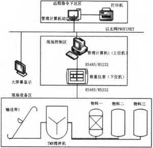 自動配料系統(tǒng)硬件配置構(gòu)造構(gòu)成圖