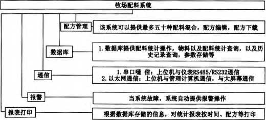 自動配料系統(tǒng)完成作用圖