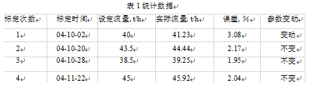 配料秤統(tǒng)計(jì)數(shù)據(jù)表