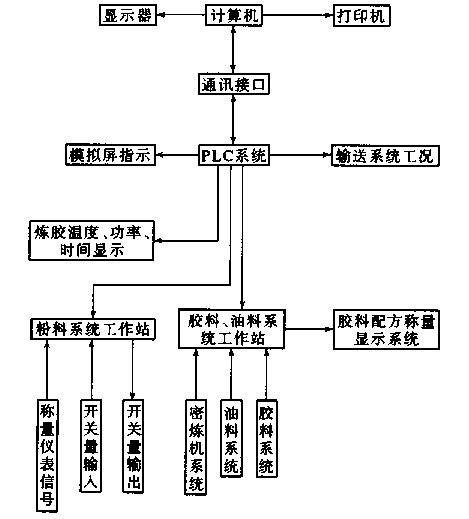 密煉機(jī)控制系統(tǒng)構(gòu)造圖