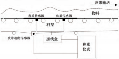 電子皮帶秤系統(tǒng)軟件構成圖