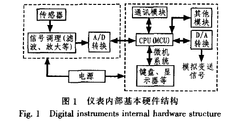 稱重儀表內(nèi)部的硬件結(jié)構(gòu)示意圖