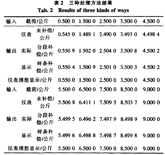 儀表方法處理結(jié)果表