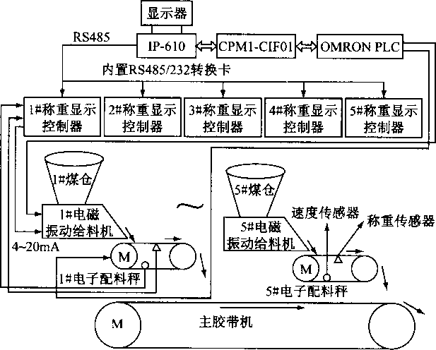 全自動配煤自動控制系統(tǒng)框架圖