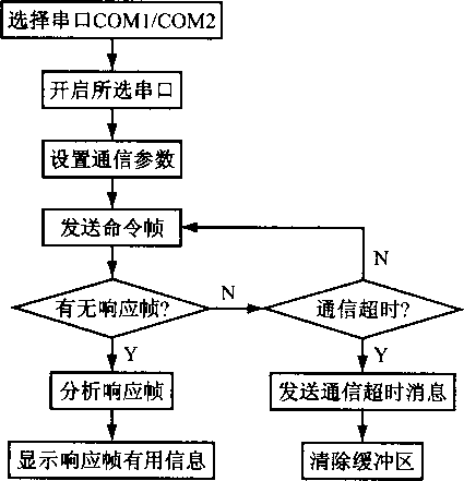 PLC與上位機軟件通訊程序流程圖