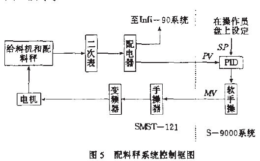 配料秤系統(tǒng)控制框圖