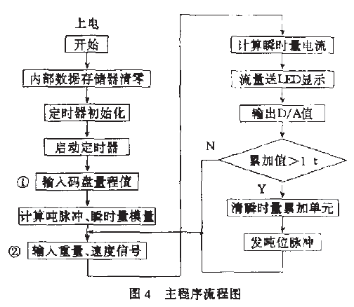 配料秤主程序流程圖