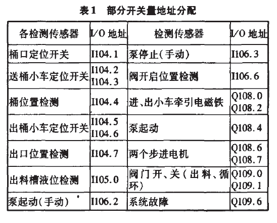 硬件配置部分輸入/輸出插口的詳細地址分配表