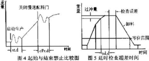 配料起始與結(jié)束禁止比較圖和延時檢查超差時間圖