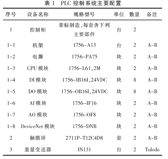 PLC控制系統(tǒng)主要配置表