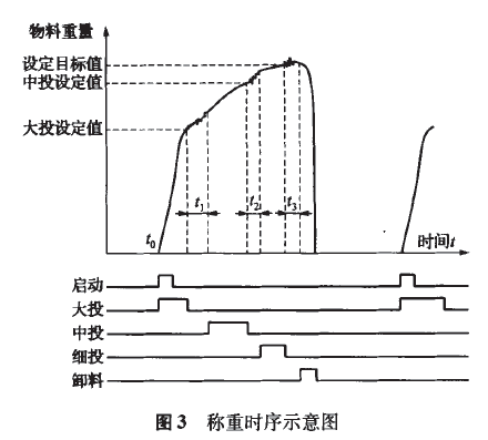 稱重時(shí)序示意圖