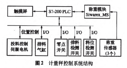 計(jì)量秤控制系統(tǒng)結(jié)構(gòu)圖