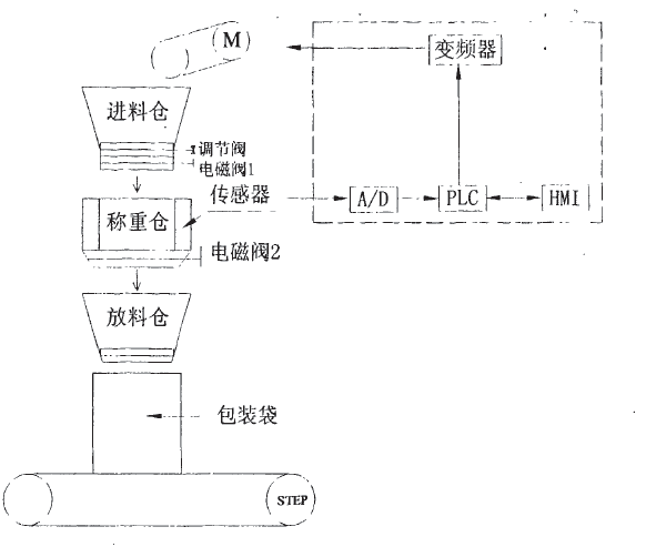 定量包裝控制系統(tǒng)軟件構(gòu)成圖