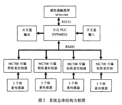 配料系統(tǒng)軟件整體構(gòu)造程序框圖