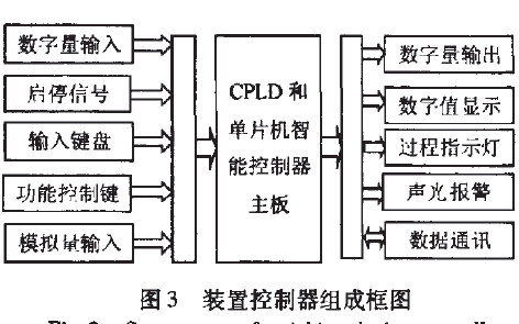 裝料稱重裝置控制器組成圖