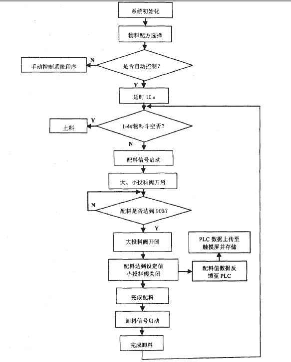 PLC編程設(shè)計(jì)流程圖