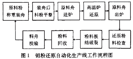 鋁粉典型的還原生產(chǎn)過程圖