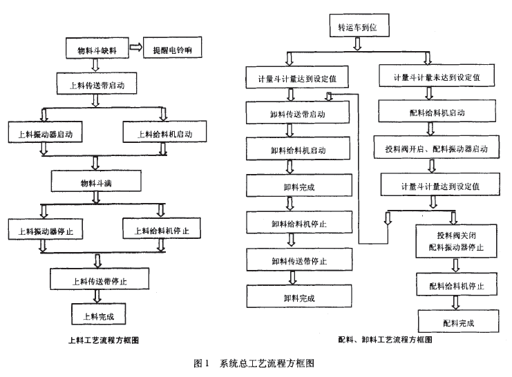 配料自動(dòng)控制系統(tǒng)總工藝流程方框圖