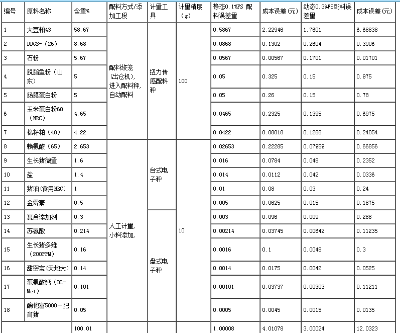 豬飼料濃縮配方表