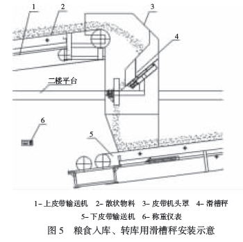 糧食入庫、轉(zhuǎn)庫用滑槽秤安裝示意圖
