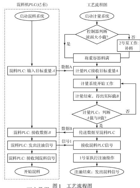 自動(dòng)灌裝裝置工藝流程圖