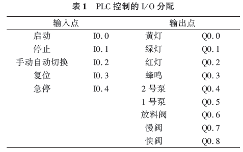 PLC的I/O分配表