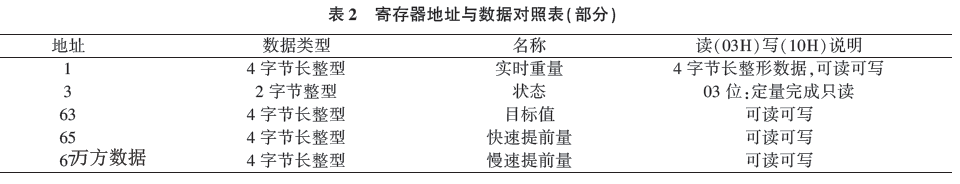 寄存器地址與數(shù)據(jù)對(duì)照表