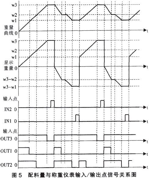 配料量與稱重儀表輸入/輸出點(diǎn)信號(hào)關(guān)系圖