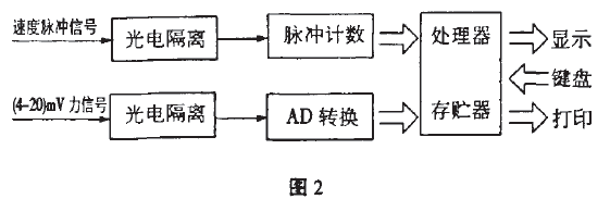 電子皮帶秤內(nèi)部數(shù)據(jù)流程圖