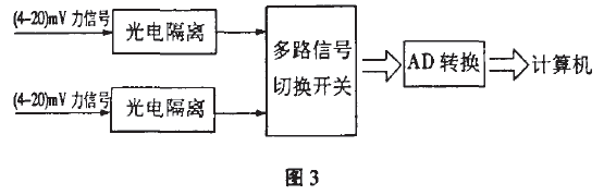 電子皮帶秤信號(hào)處理流程圖