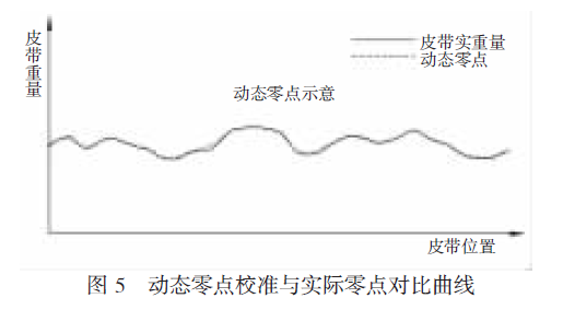 動態(tài)零點校準與實際零點對比曲線圖