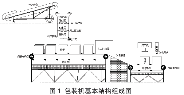 自動(dòng)包裝機(jī)基本結(jié)構(gòu)組成圖