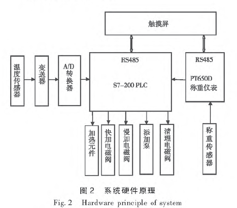 飼料液體組分添加控制系統(tǒng)硬件原理圖